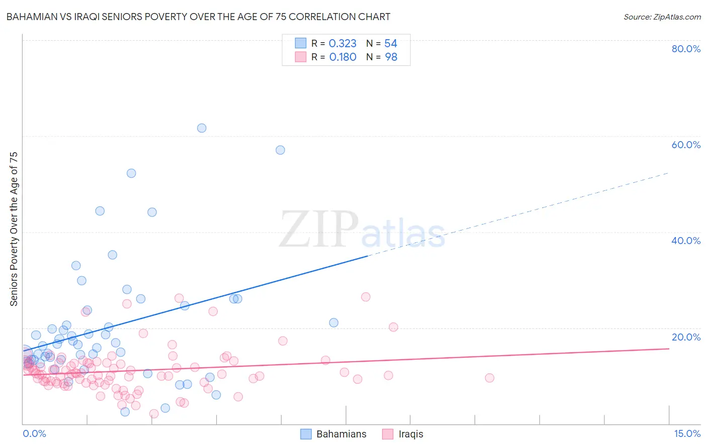 Bahamian vs Iraqi Seniors Poverty Over the Age of 75