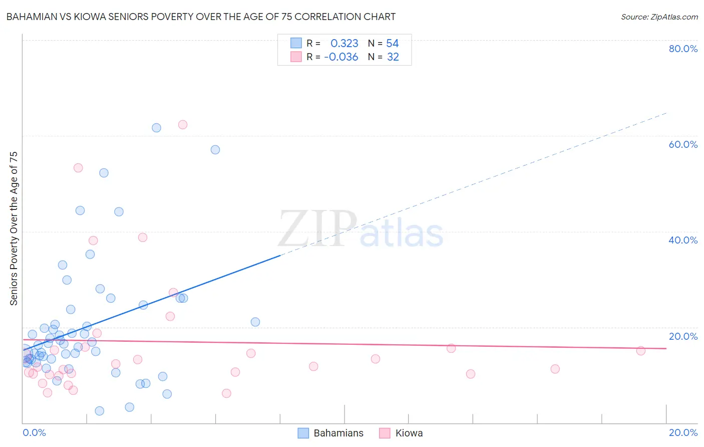 Bahamian vs Kiowa Seniors Poverty Over the Age of 75