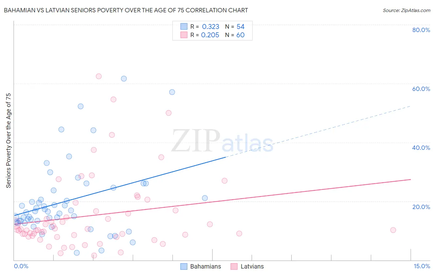 Bahamian vs Latvian Seniors Poverty Over the Age of 75