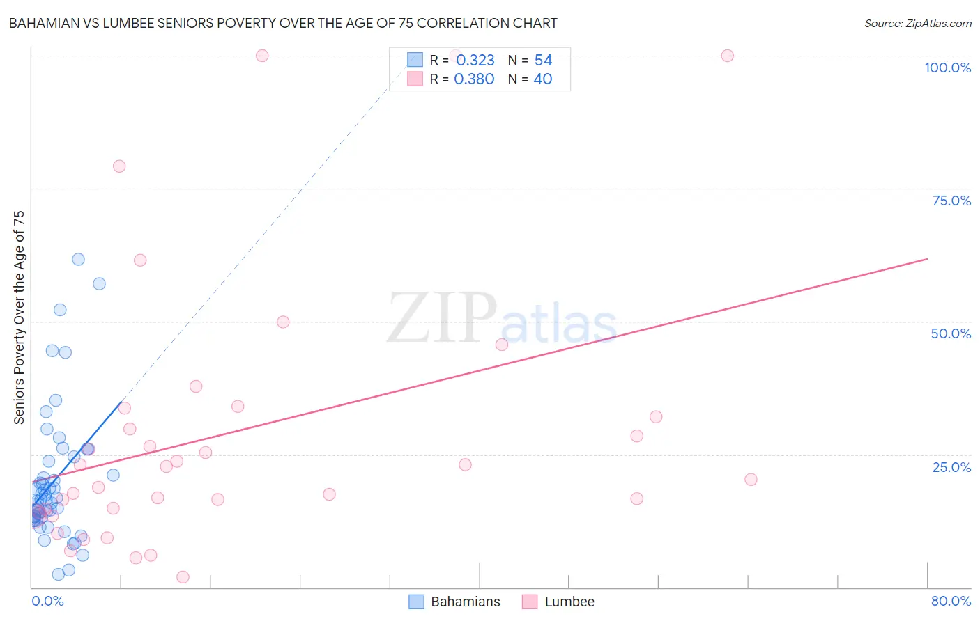 Bahamian vs Lumbee Seniors Poverty Over the Age of 75