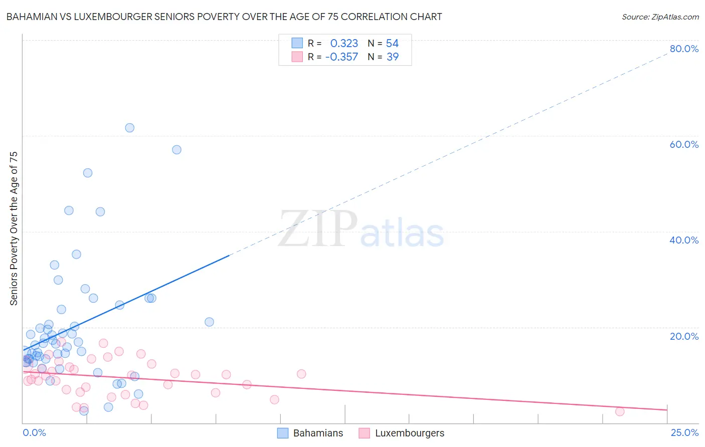 Bahamian vs Luxembourger Seniors Poverty Over the Age of 75