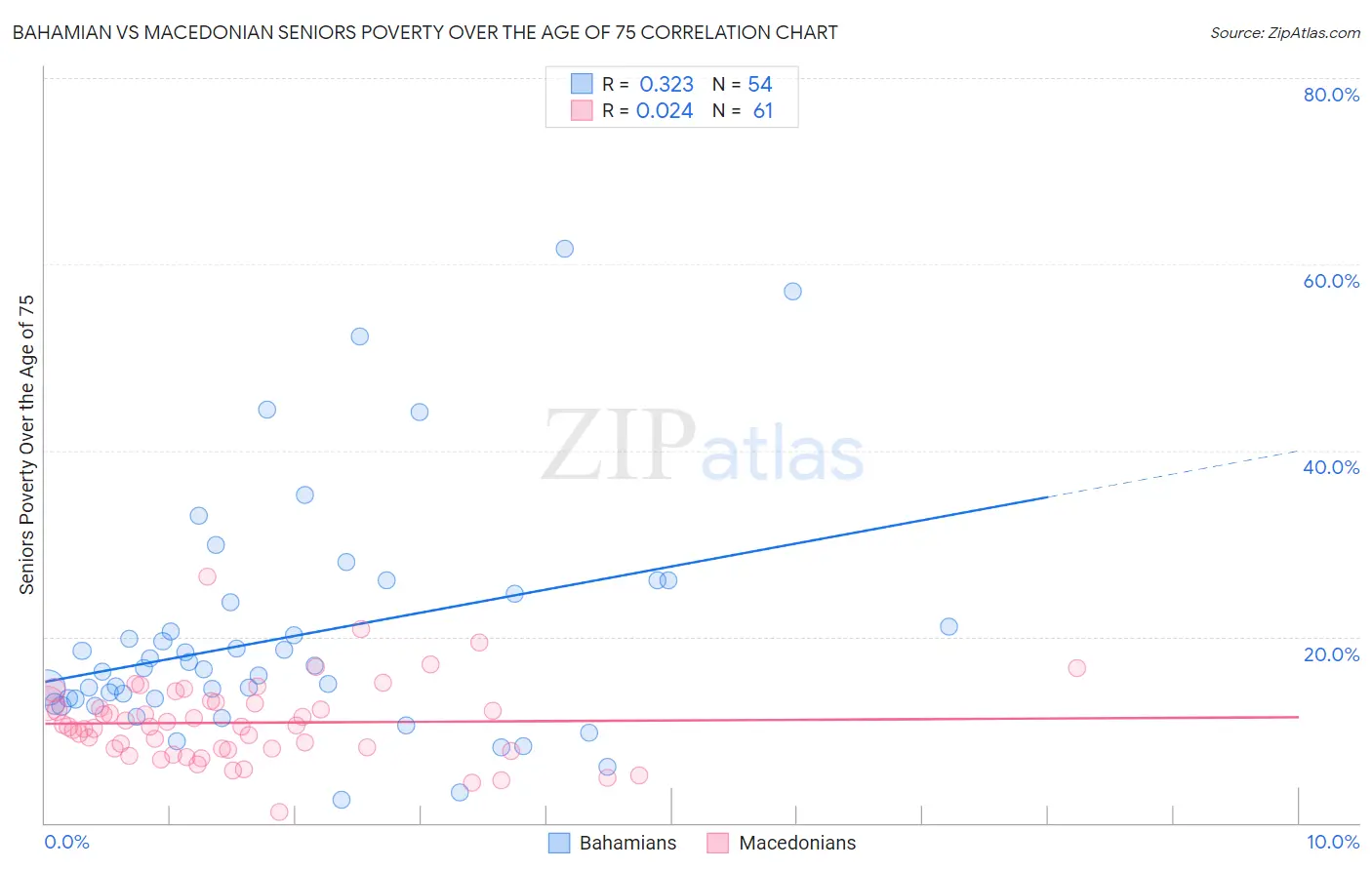 Bahamian vs Macedonian Seniors Poverty Over the Age of 75