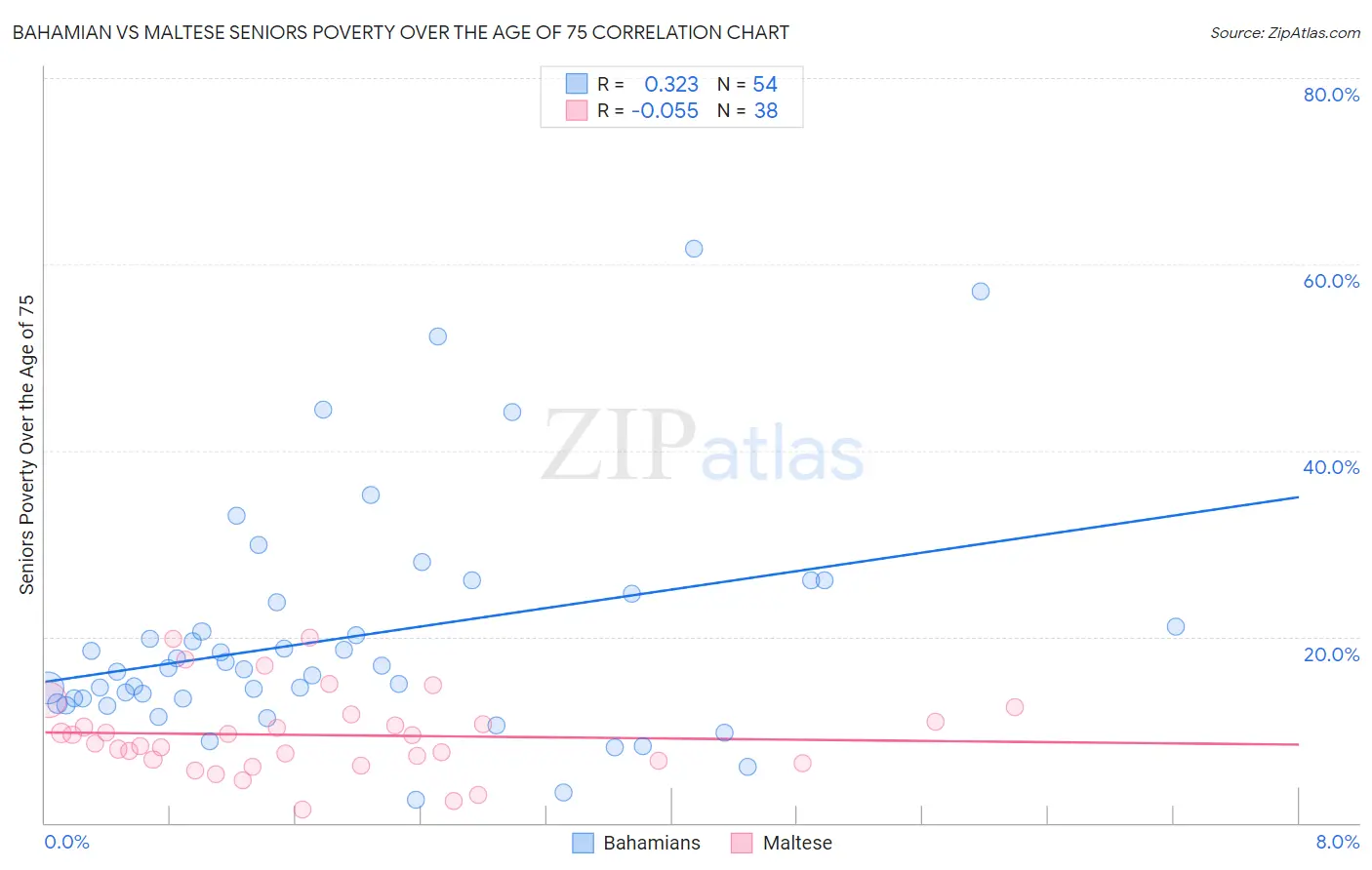 Bahamian vs Maltese Seniors Poverty Over the Age of 75