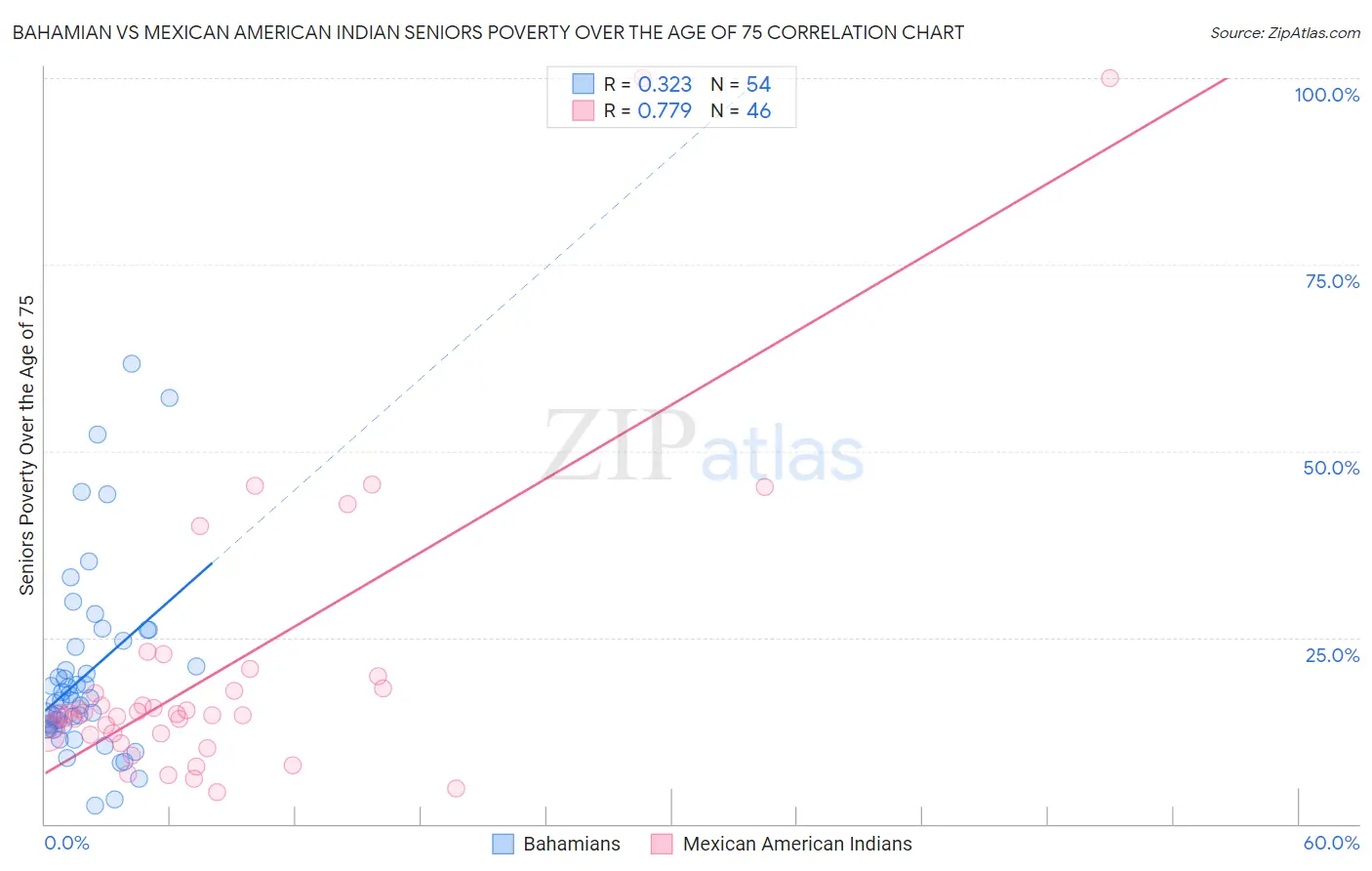 Bahamian vs Mexican American Indian Seniors Poverty Over the Age of 75