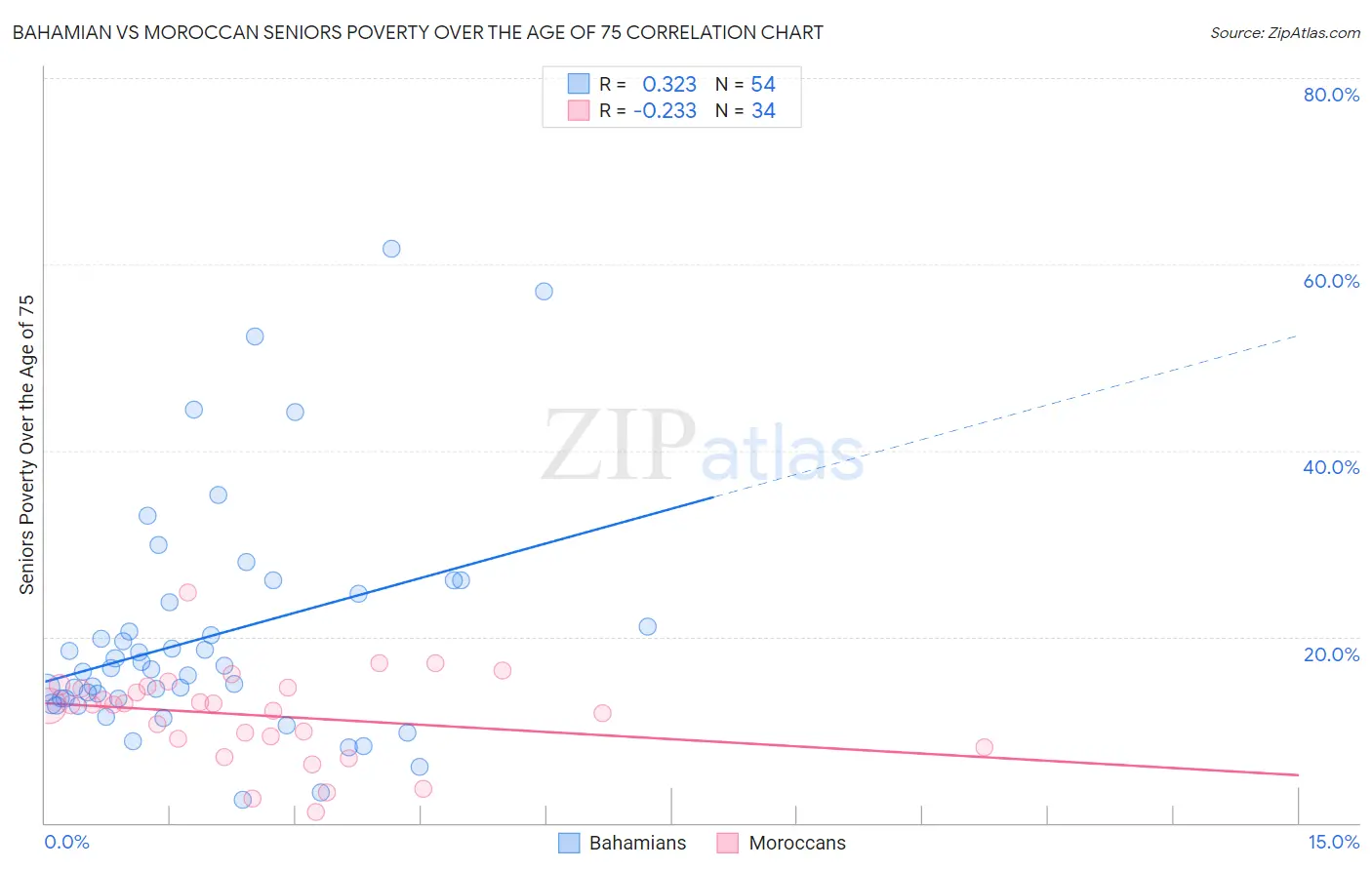 Bahamian vs Moroccan Seniors Poverty Over the Age of 75