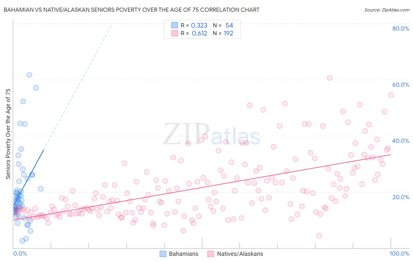 Bahamian vs Native/Alaskan Seniors Poverty Over the Age of 75