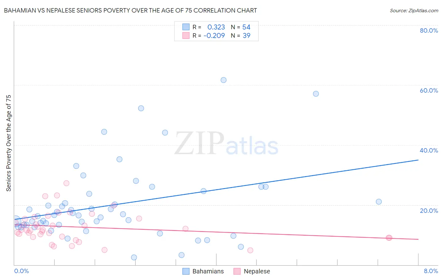 Bahamian vs Nepalese Seniors Poverty Over the Age of 75
