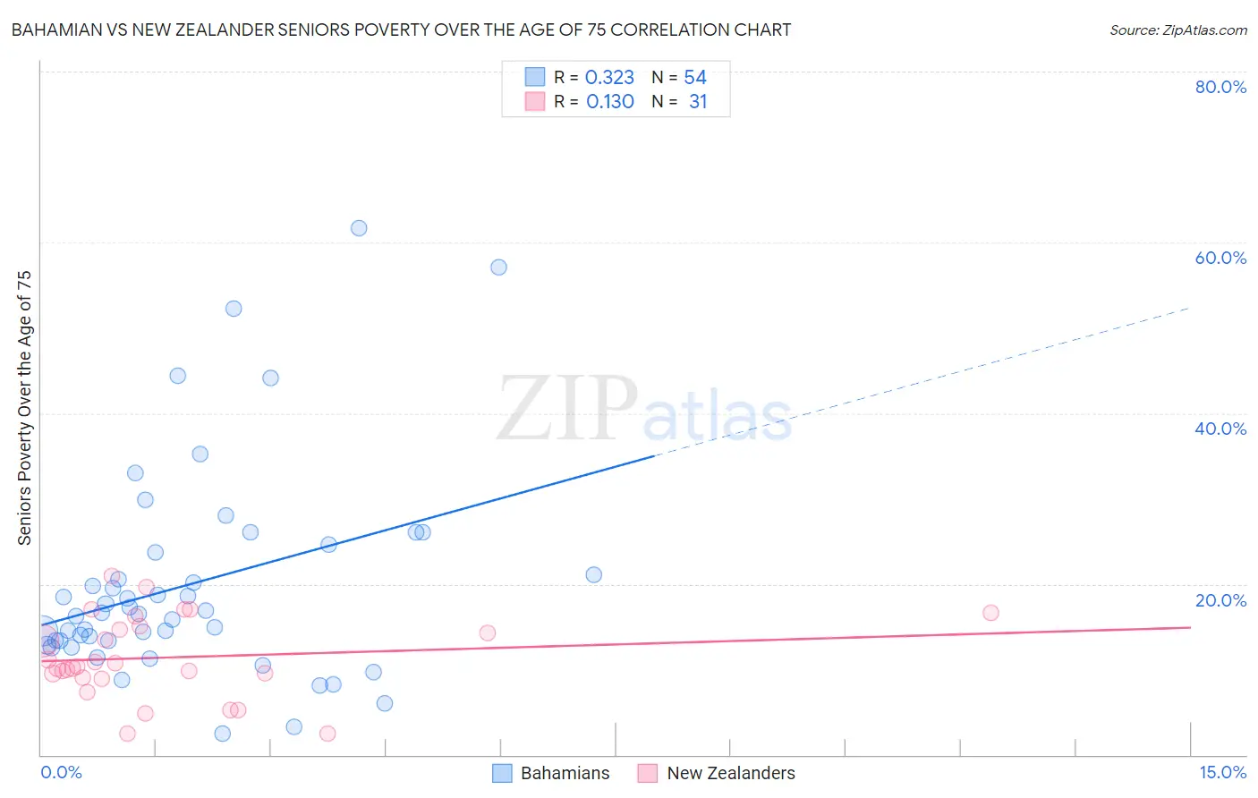 Bahamian vs New Zealander Seniors Poverty Over the Age of 75
