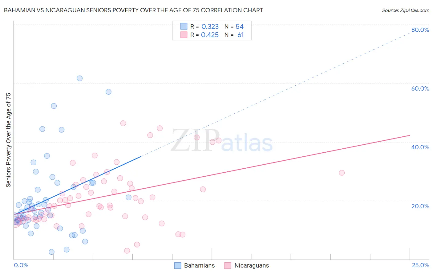 Bahamian vs Nicaraguan Seniors Poverty Over the Age of 75