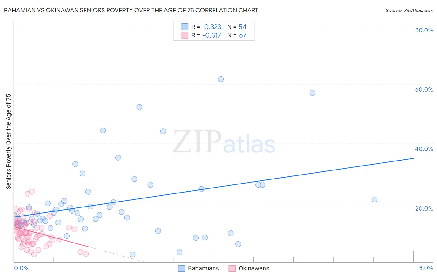 Bahamian vs Okinawan Seniors Poverty Over the Age of 75