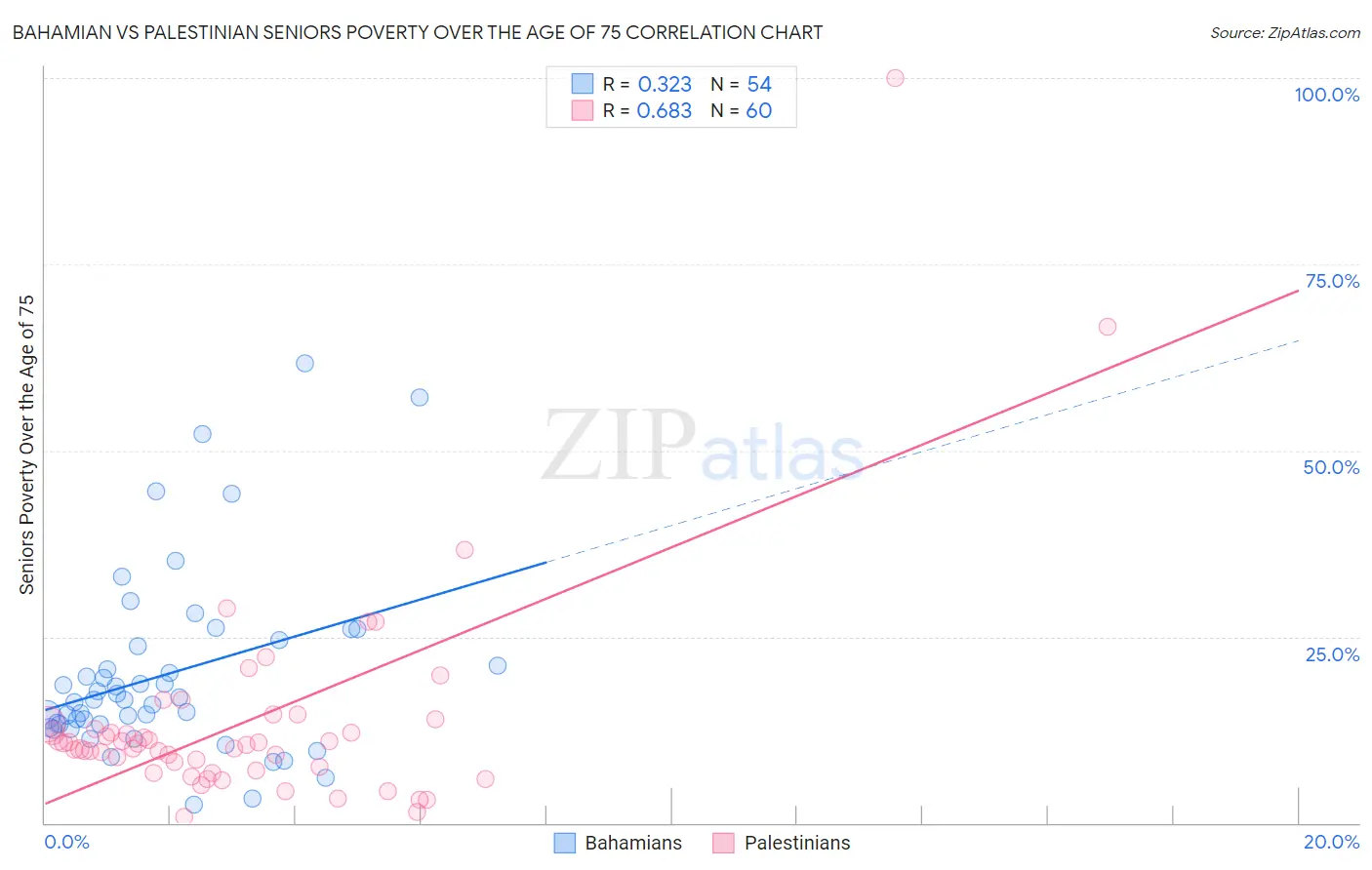 Bahamian vs Palestinian Seniors Poverty Over the Age of 75