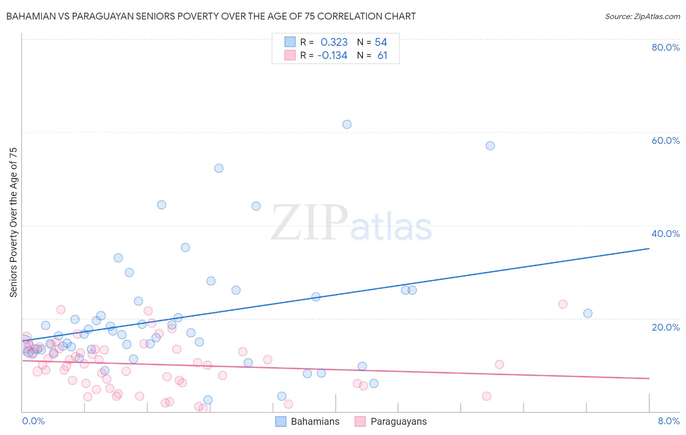 Bahamian vs Paraguayan Seniors Poverty Over the Age of 75