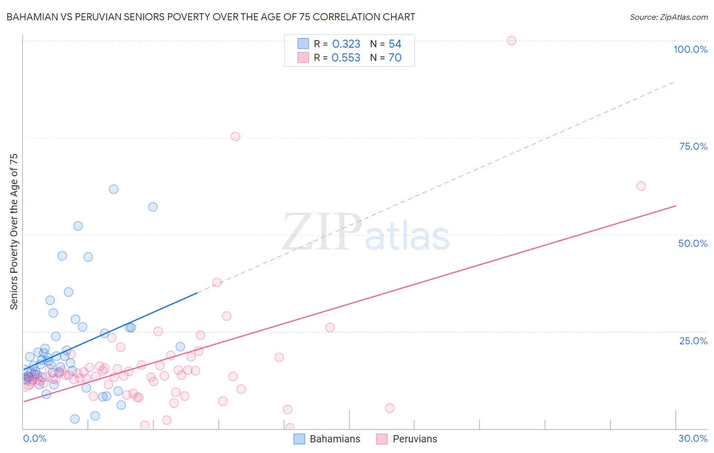 Bahamian vs Peruvian Seniors Poverty Over the Age of 75
