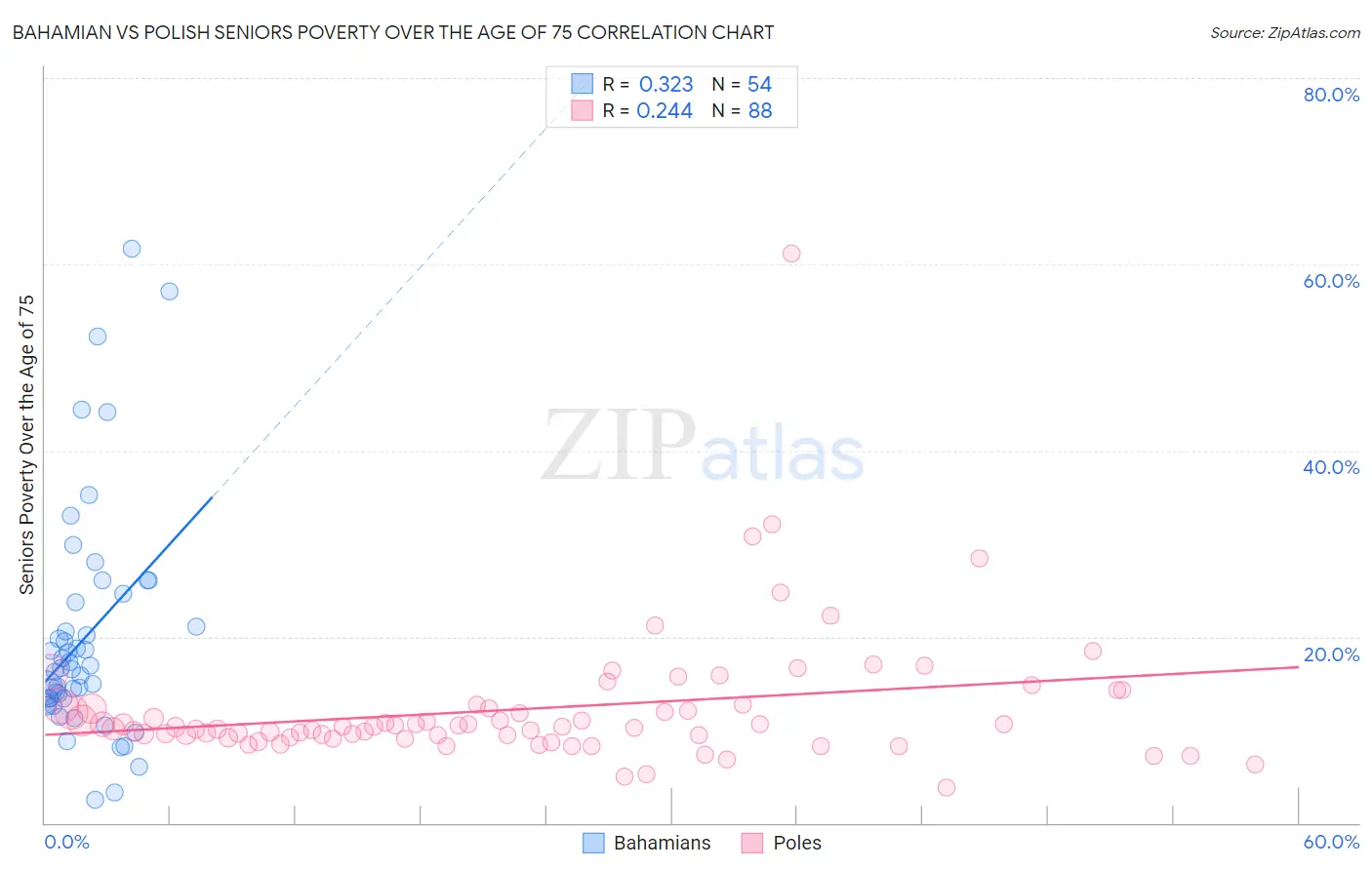 Bahamian vs Polish Seniors Poverty Over the Age of 75