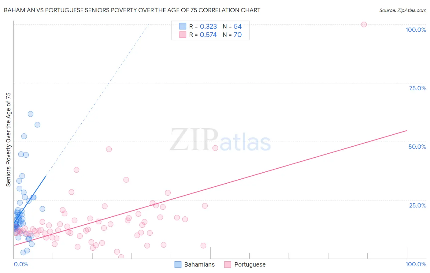 Bahamian vs Portuguese Seniors Poverty Over the Age of 75