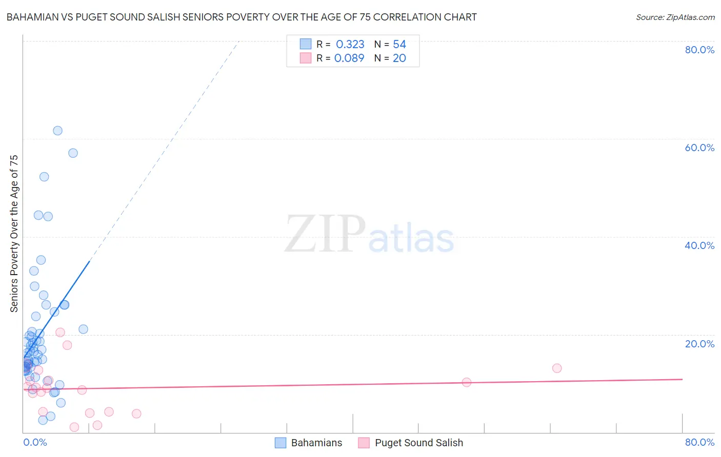 Bahamian vs Puget Sound Salish Seniors Poverty Over the Age of 75