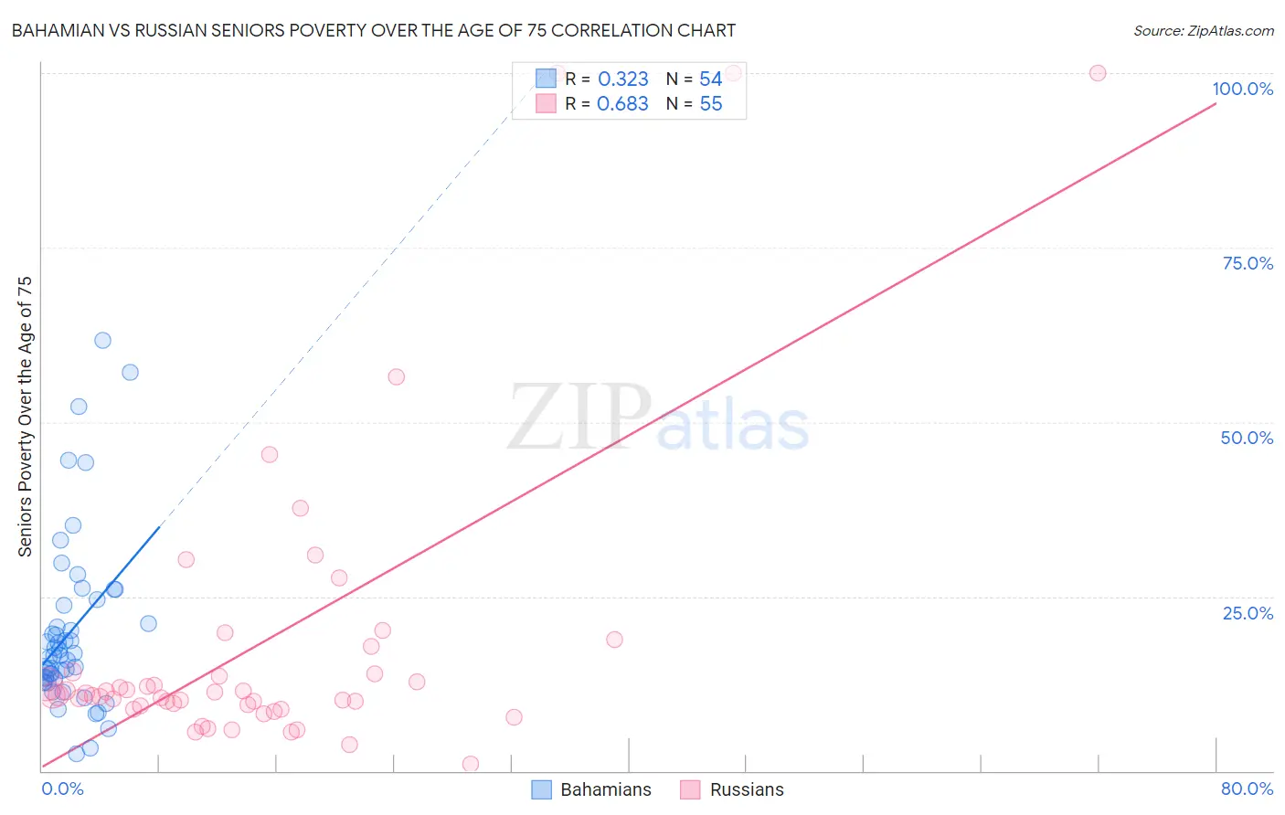 Bahamian vs Russian Seniors Poverty Over the Age of 75
