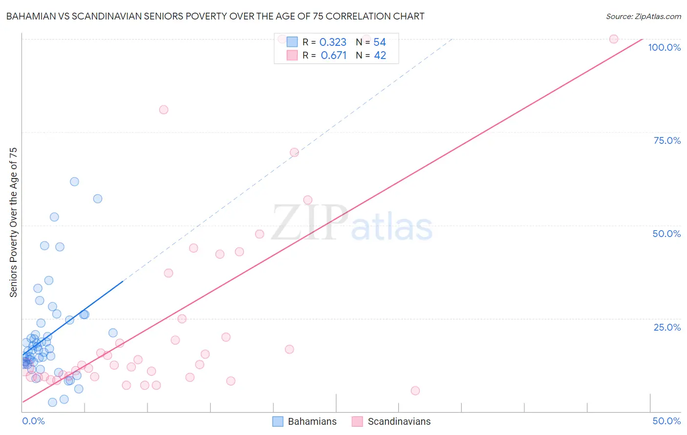 Bahamian vs Scandinavian Seniors Poverty Over the Age of 75