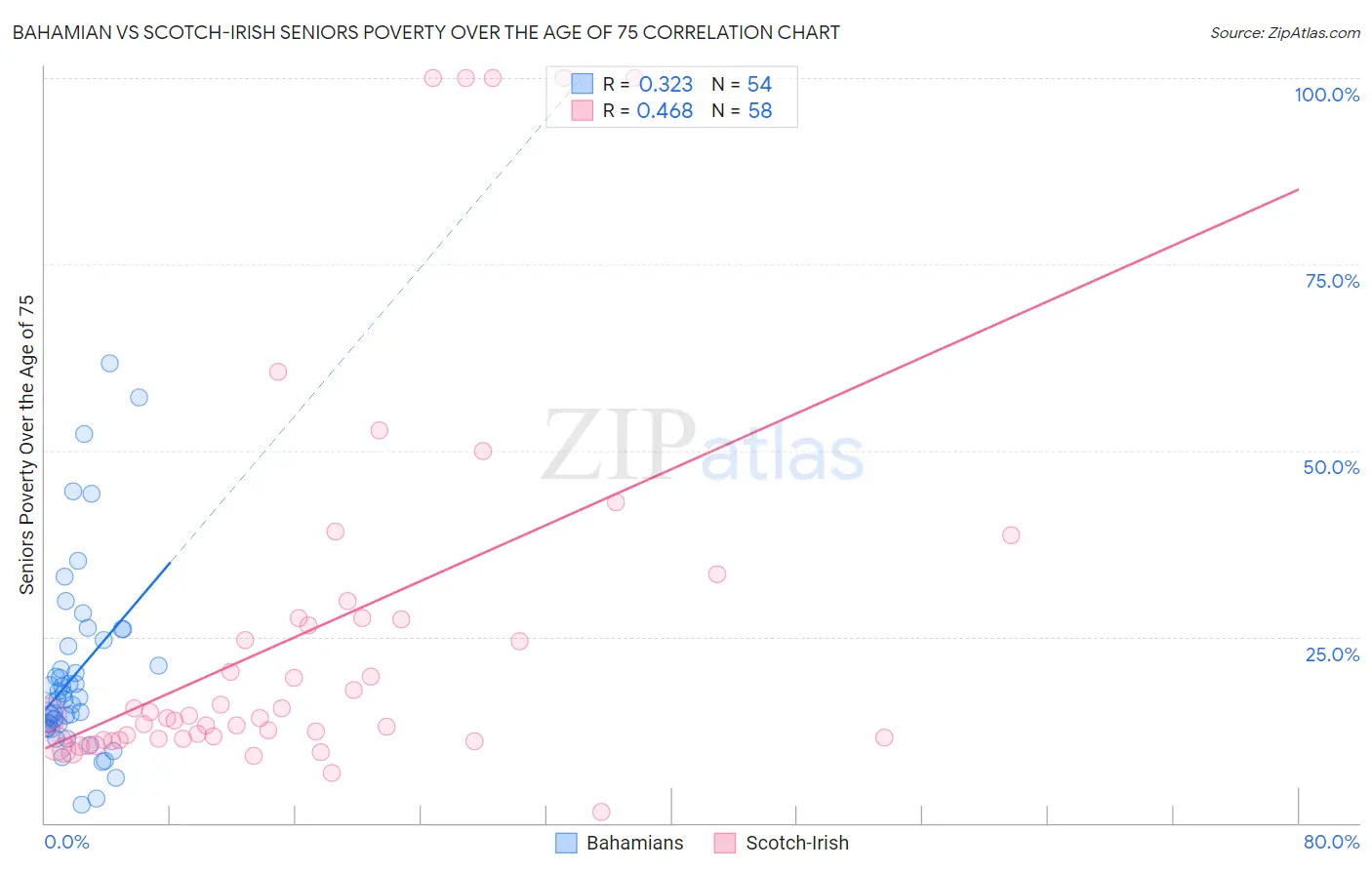 Bahamian vs Scotch-Irish Seniors Poverty Over the Age of 75