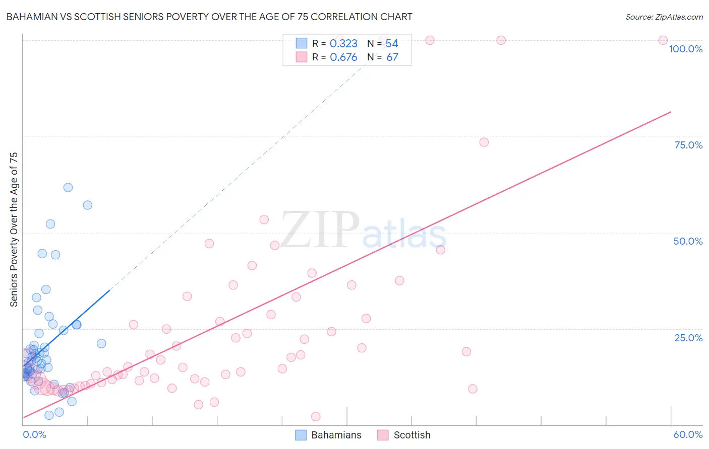 Bahamian vs Scottish Seniors Poverty Over the Age of 75