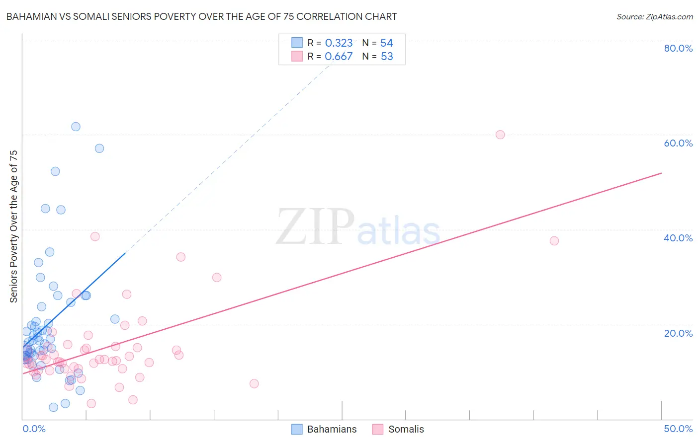 Bahamian vs Somali Seniors Poverty Over the Age of 75