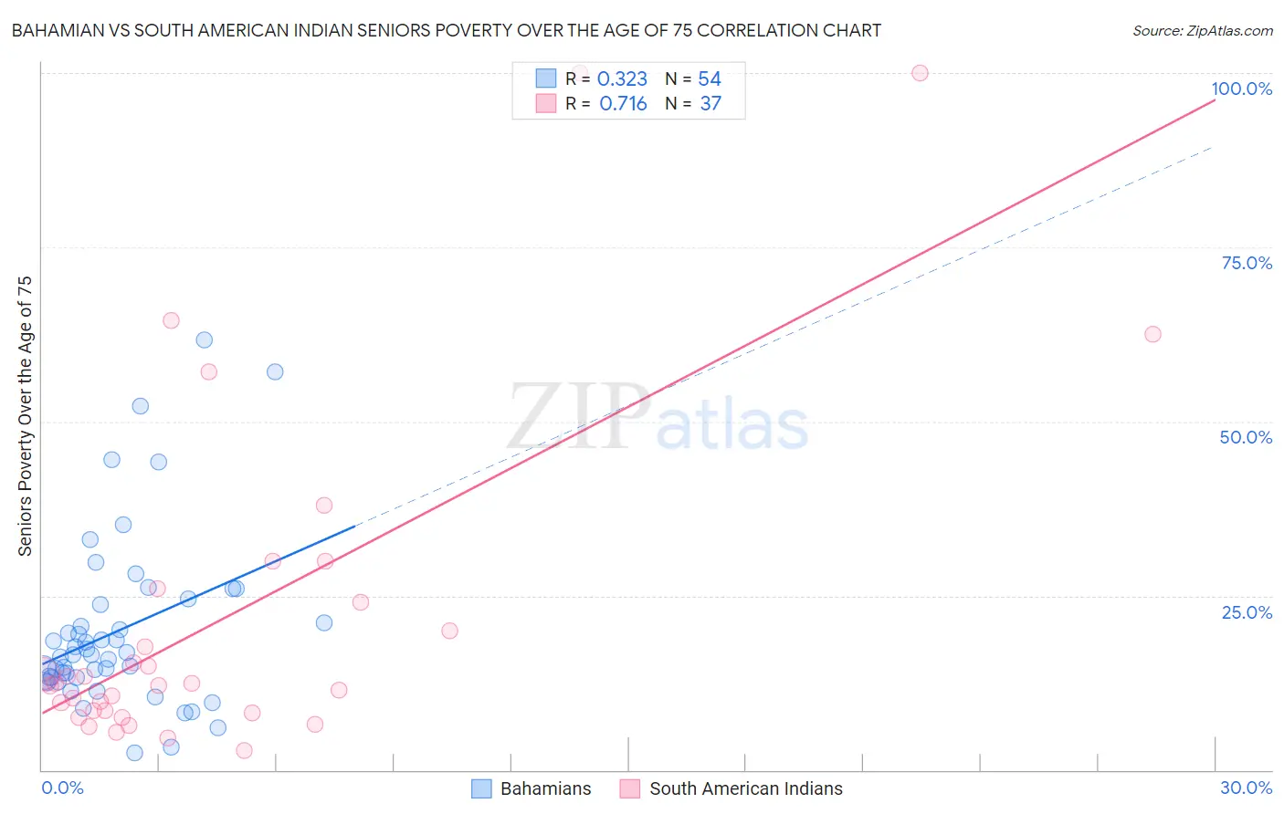 Bahamian vs South American Indian Seniors Poverty Over the Age of 75