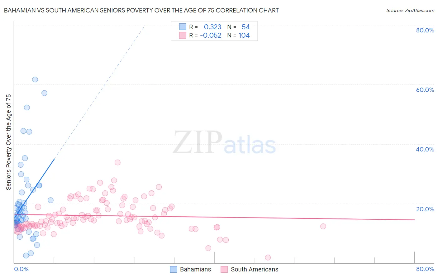 Bahamian vs South American Seniors Poverty Over the Age of 75