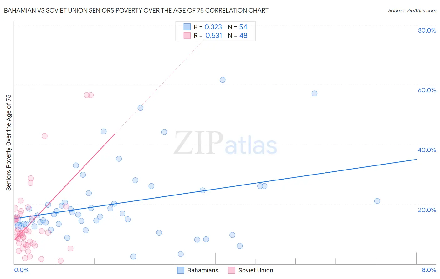 Bahamian vs Soviet Union Seniors Poverty Over the Age of 75