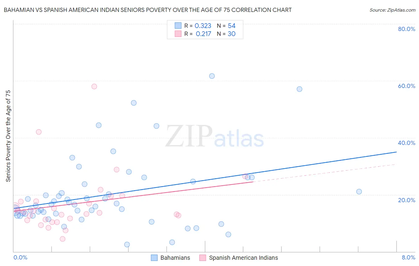 Bahamian vs Spanish American Indian Seniors Poverty Over the Age of 75