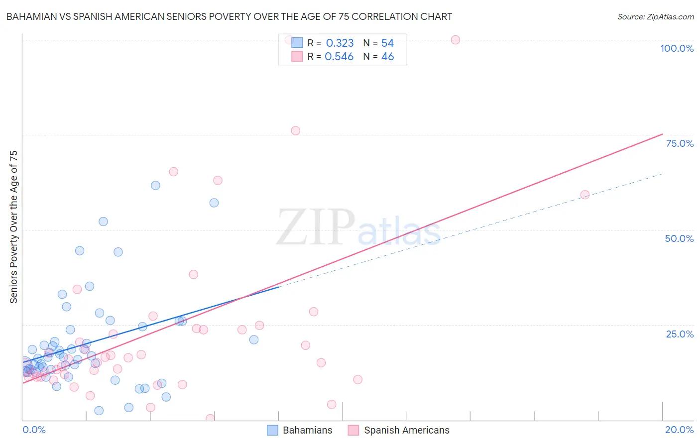 Bahamian vs Spanish American Seniors Poverty Over the Age of 75