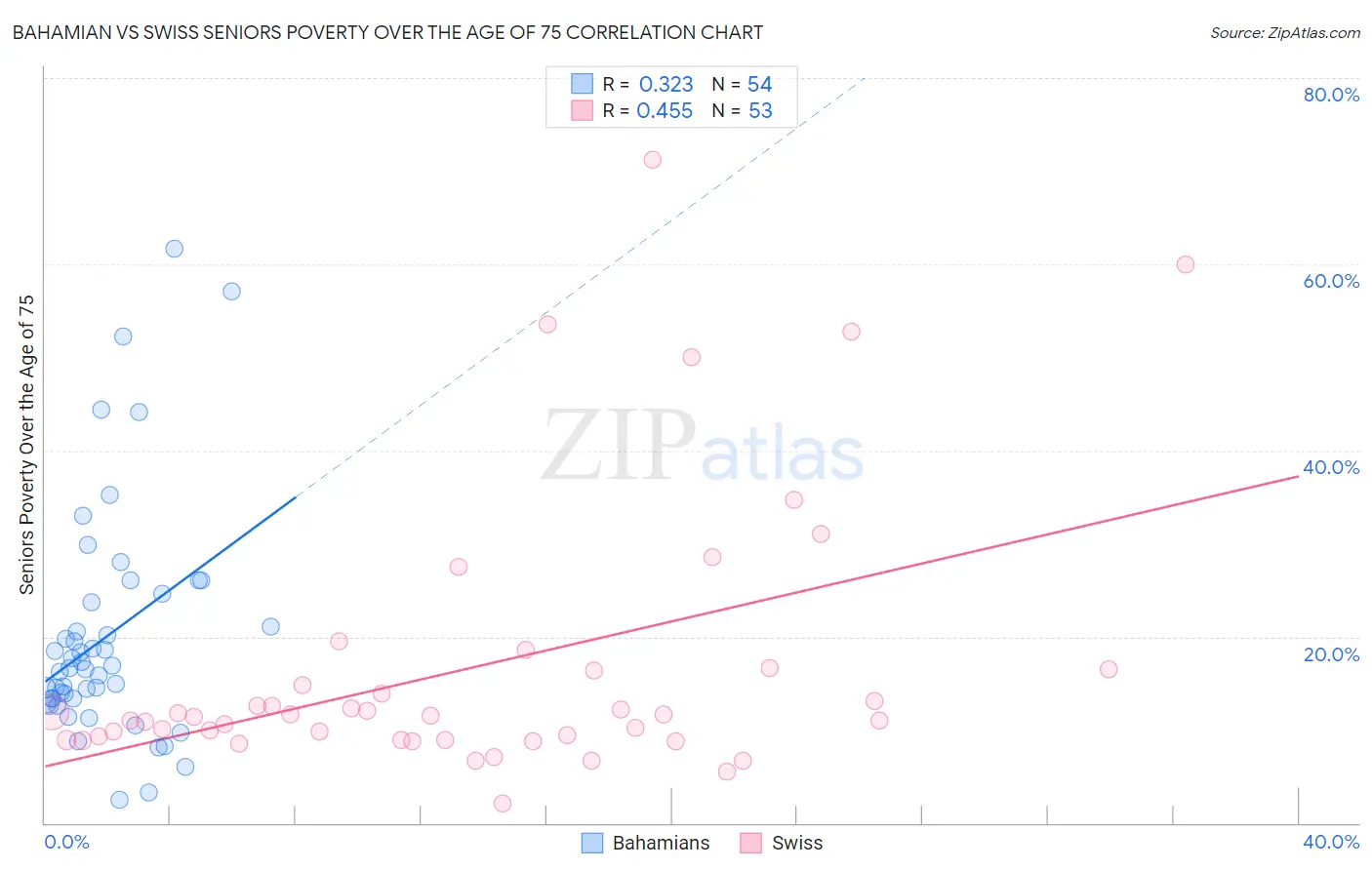 Bahamian vs Swiss Seniors Poverty Over the Age of 75