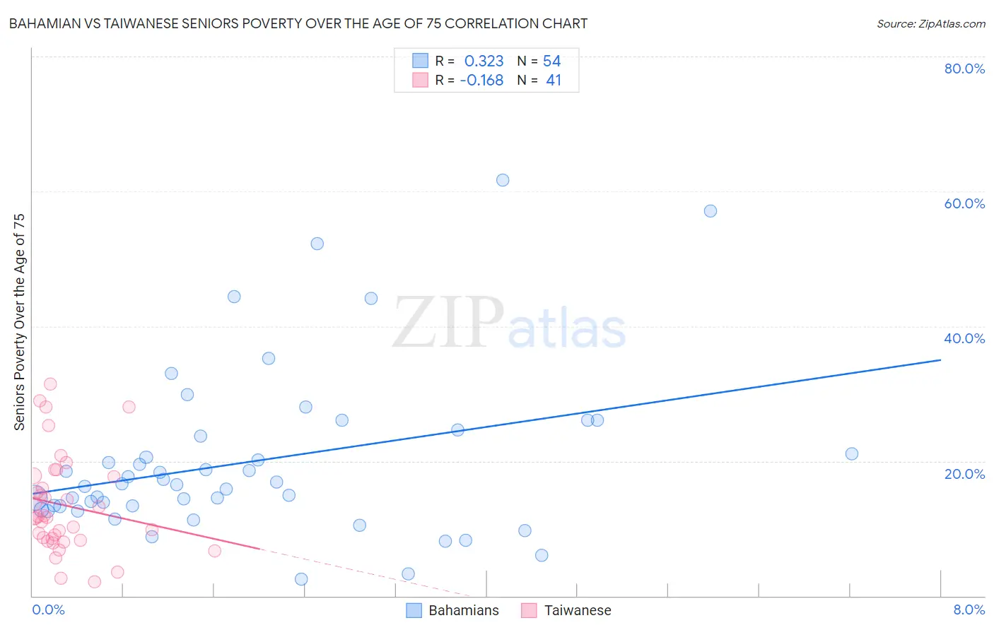 Bahamian vs Taiwanese Seniors Poverty Over the Age of 75