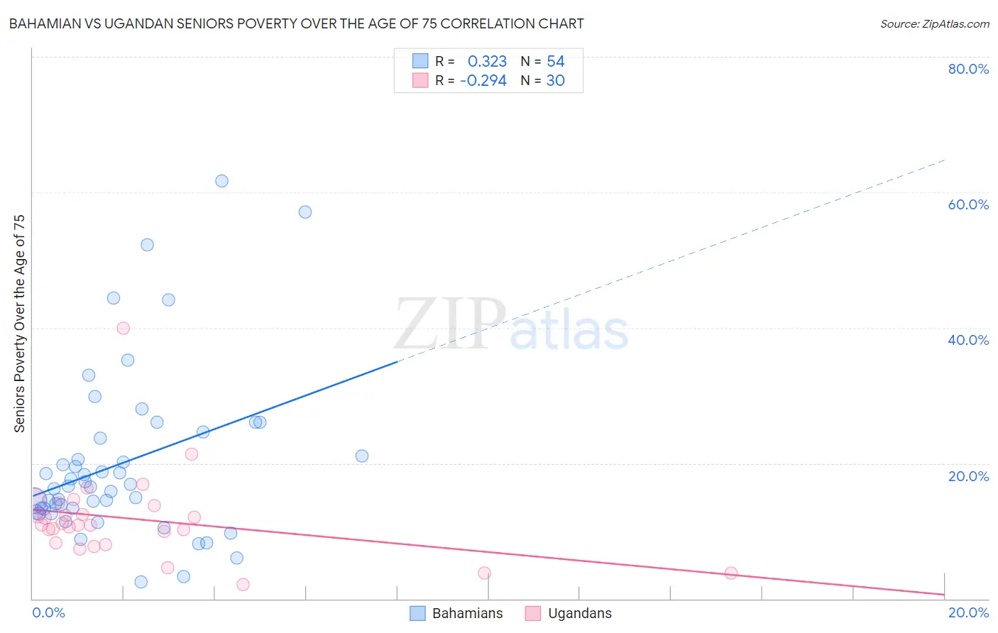 Bahamian vs Ugandan Seniors Poverty Over the Age of 75