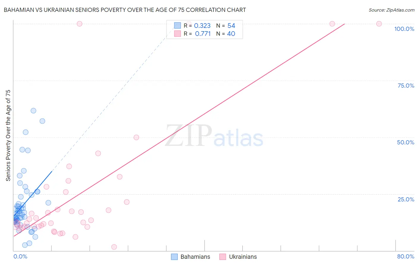 Bahamian vs Ukrainian Seniors Poverty Over the Age of 75