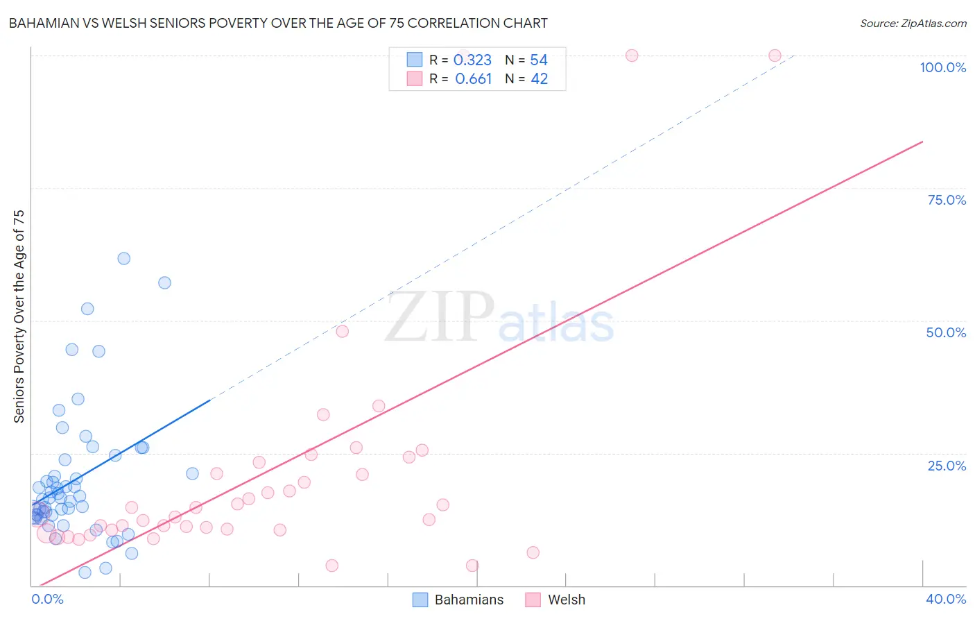 Bahamian vs Welsh Seniors Poverty Over the Age of 75