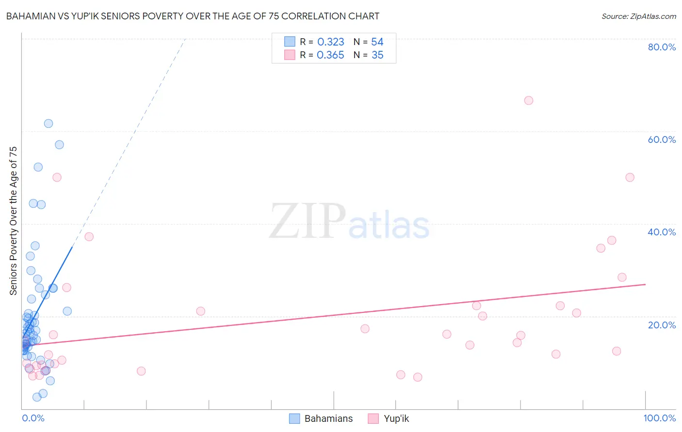 Bahamian vs Yup'ik Seniors Poverty Over the Age of 75