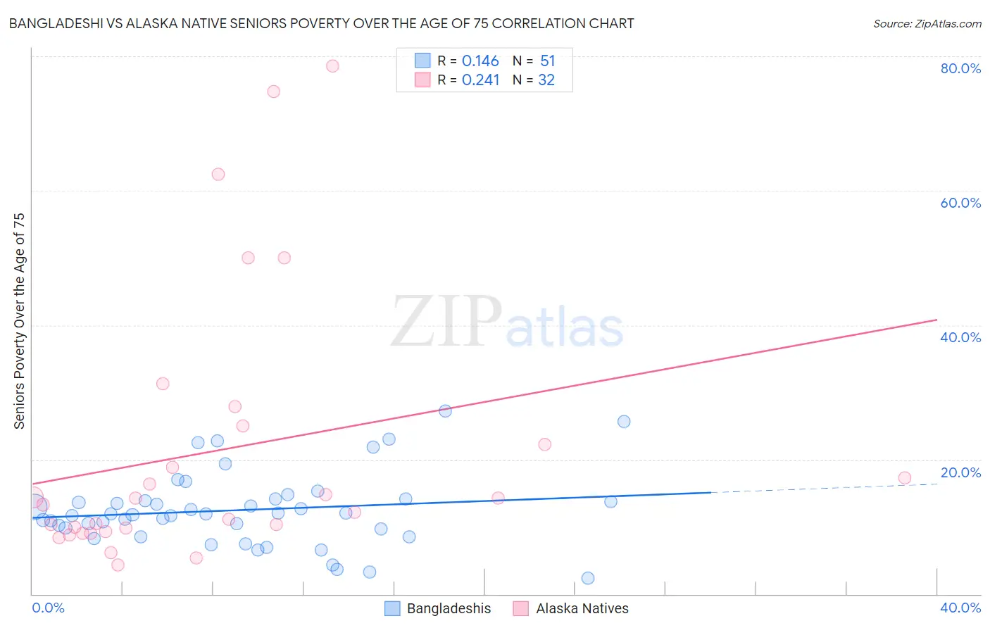 Bangladeshi vs Alaska Native Seniors Poverty Over the Age of 75