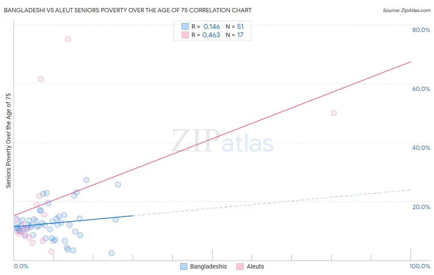 Bangladeshi vs Aleut Seniors Poverty Over the Age of 75