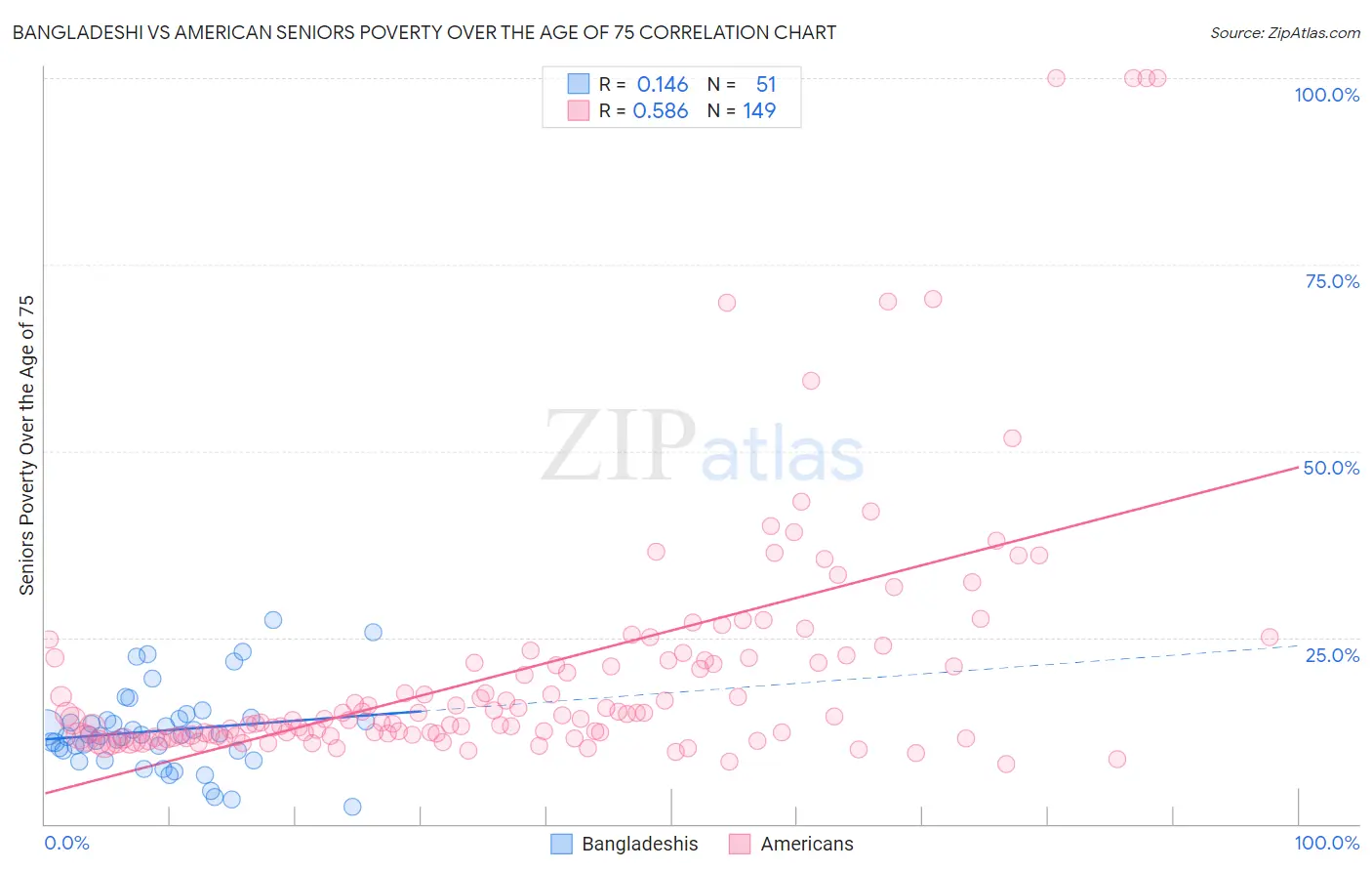 Bangladeshi vs American Seniors Poverty Over the Age of 75