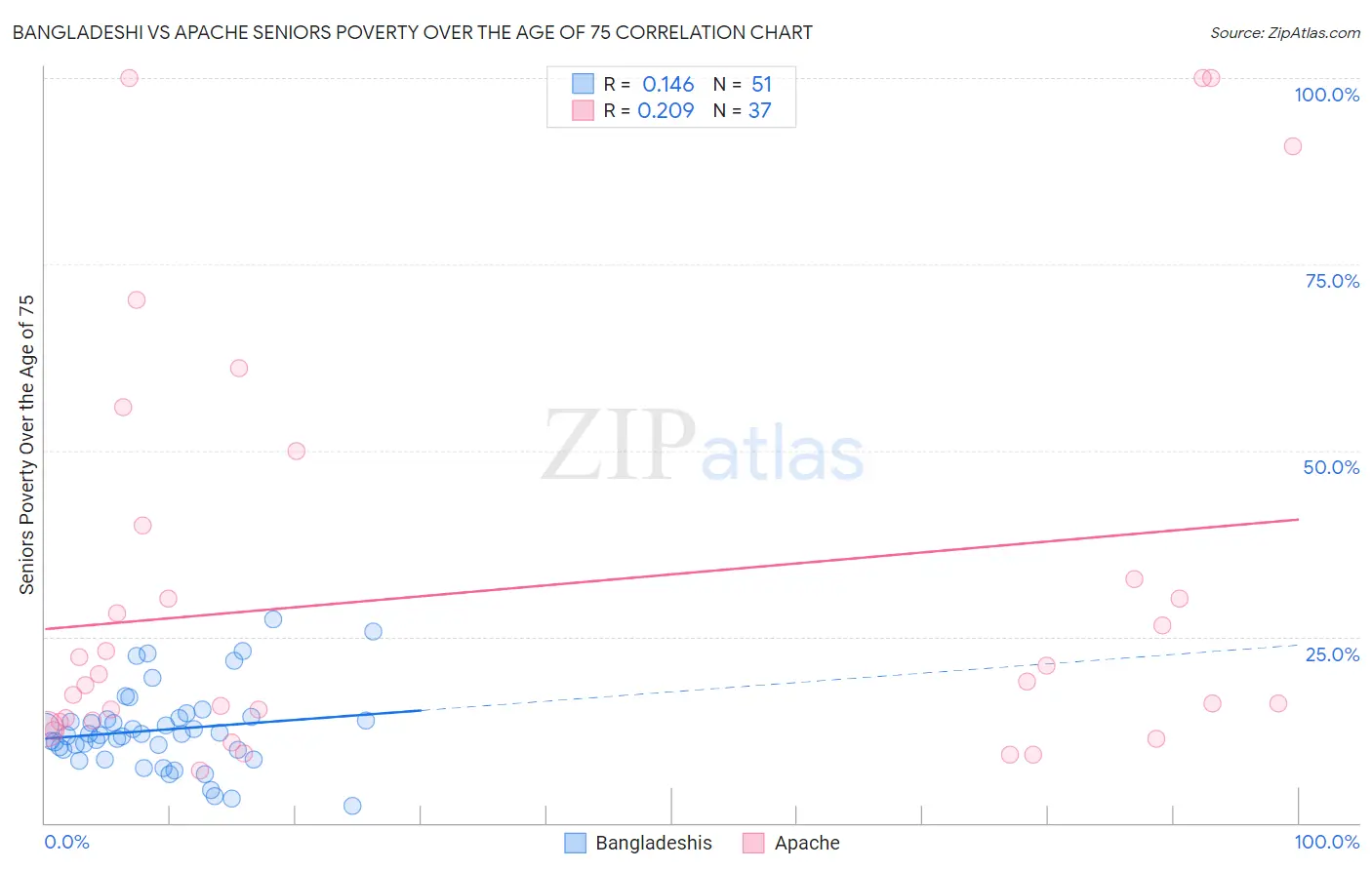 Bangladeshi vs Apache Seniors Poverty Over the Age of 75