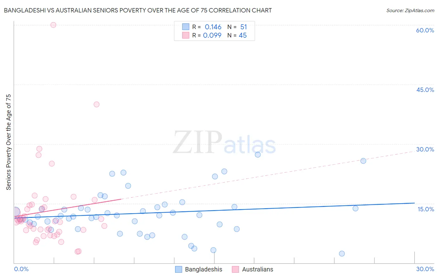 Bangladeshi vs Australian Seniors Poverty Over the Age of 75