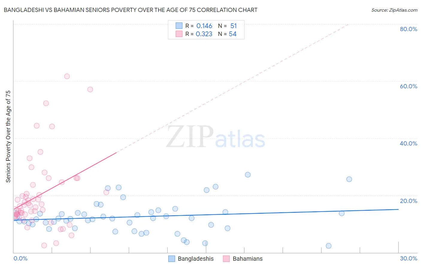 Bangladeshi vs Bahamian Seniors Poverty Over the Age of 75