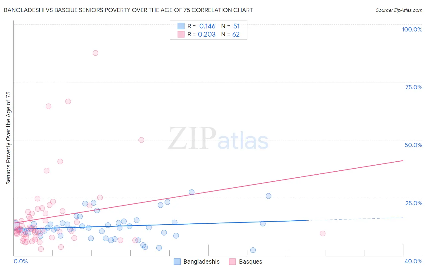 Bangladeshi vs Basque Seniors Poverty Over the Age of 75