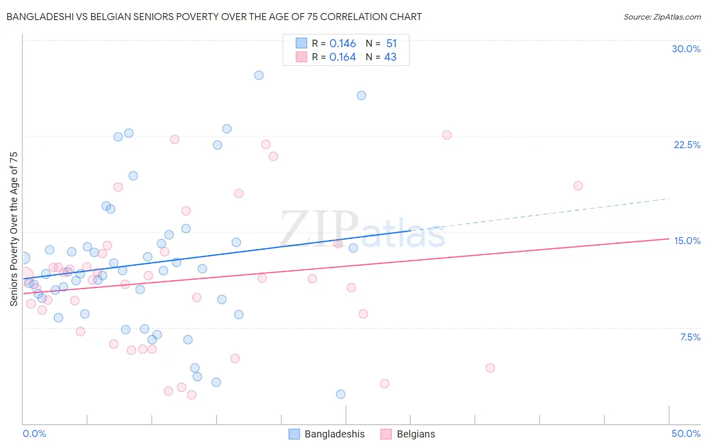 Bangladeshi vs Belgian Seniors Poverty Over the Age of 75