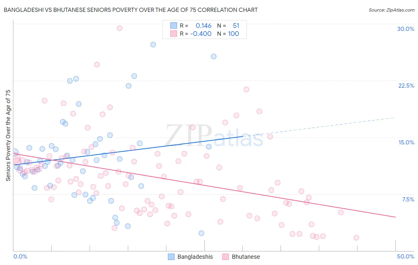 Bangladeshi vs Bhutanese Seniors Poverty Over the Age of 75