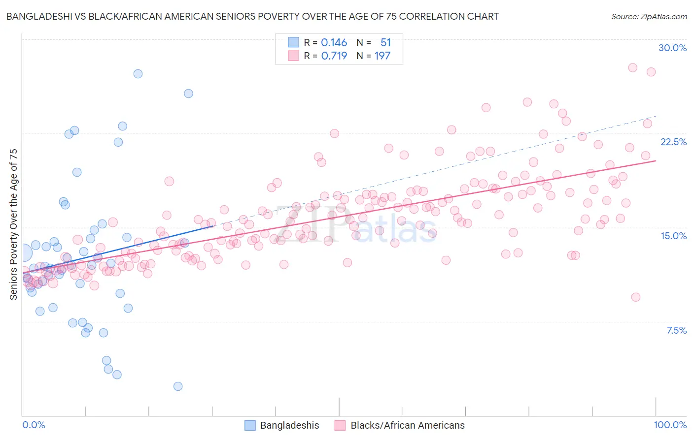 Bangladeshi vs Black/African American Seniors Poverty Over the Age of 75