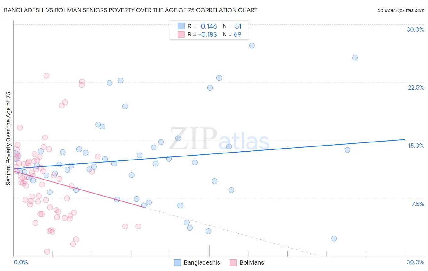 Bangladeshi vs Bolivian Seniors Poverty Over the Age of 75