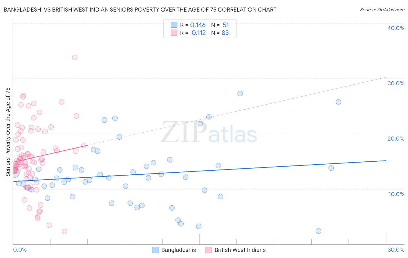 Bangladeshi vs British West Indian Seniors Poverty Over the Age of 75