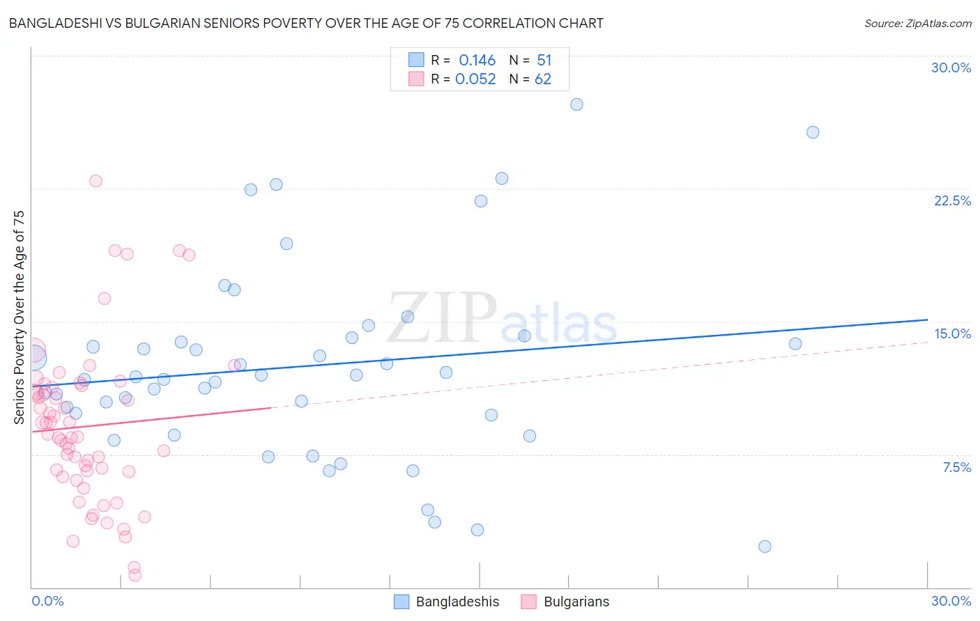 Bangladeshi vs Bulgarian Seniors Poverty Over the Age of 75