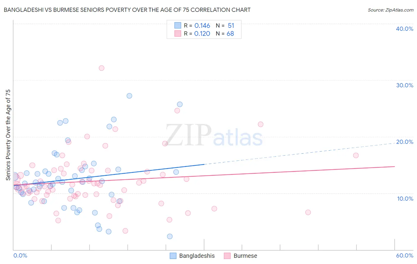 Bangladeshi vs Burmese Seniors Poverty Over the Age of 75